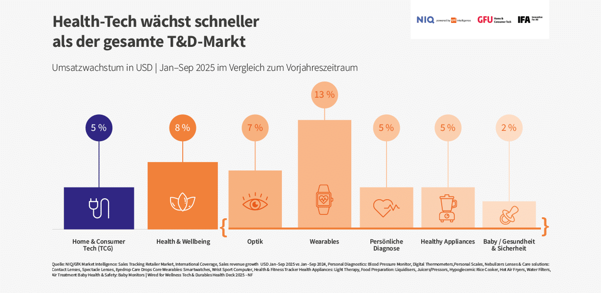 Health-Tech wäschst schneller als der gesamte T&D-Markt