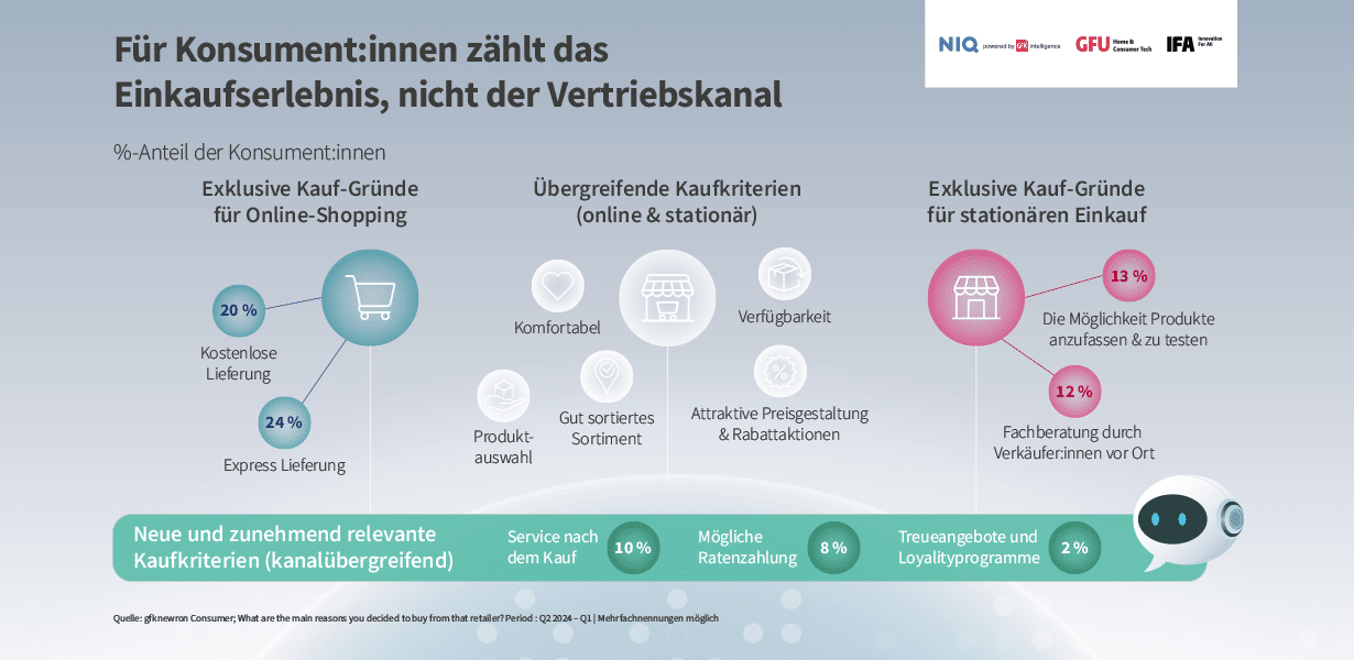 Retail Disruption: Für Konsument:innen zählt das Einkaufserlebnis, nicht der Vertriebskanal