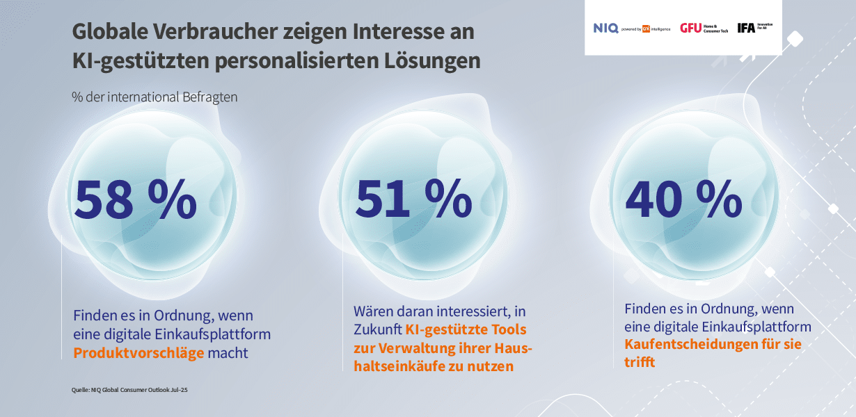 Retail disruption: Globale Verbraucher zeigen Interesse an KI-gestützten personalisierten Lösungen